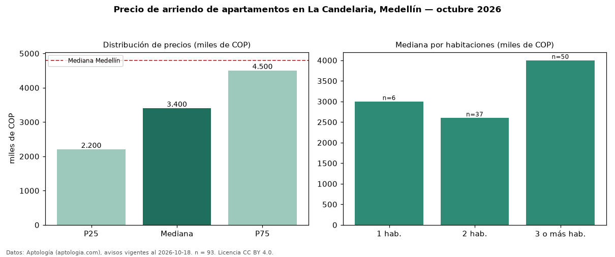 Precio de arriendo de apartamentos en La Candelaria, Medellín — octubre 2026