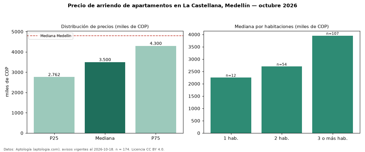 Precio de arriendo de apartamentos en La Castellana, Medellín — octubre 2026