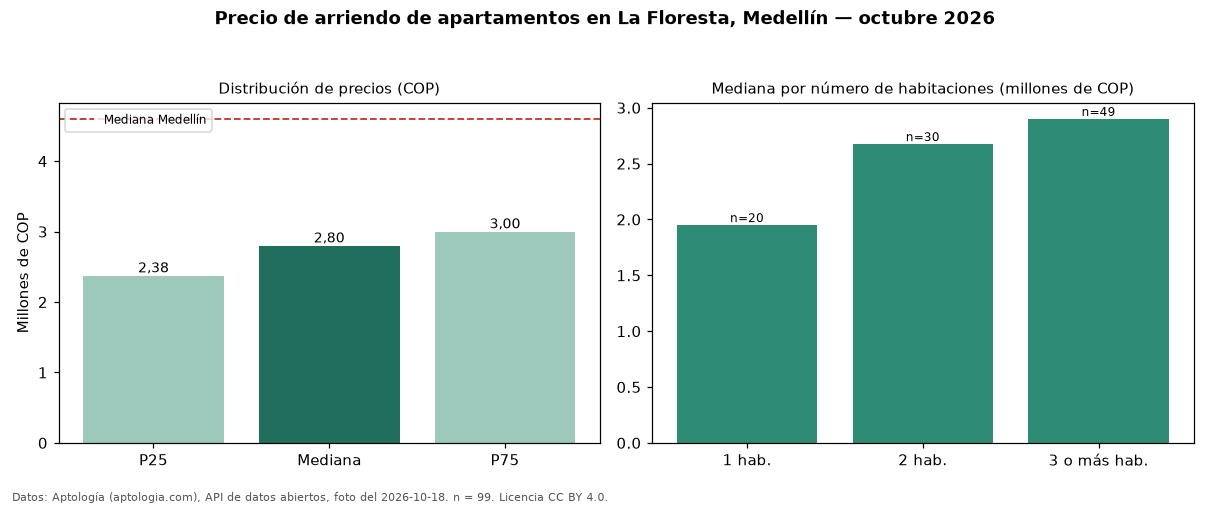 Precio de arriendo de apartamentos en La Floresta, Medellín — octubre 2026