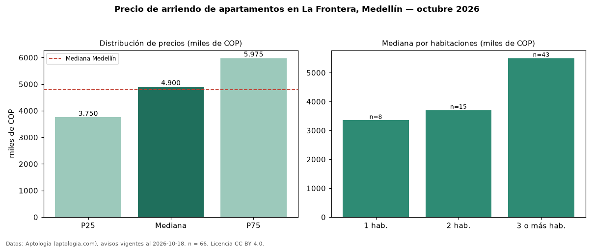 Precio de arriendo de apartamentos en La Frontera, Medellín — octubre 2026