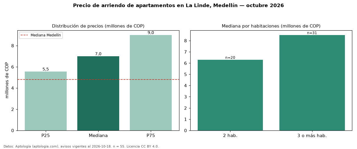 Precio de arriendo de apartamentos en La Linde, Medellín — octubre 2026