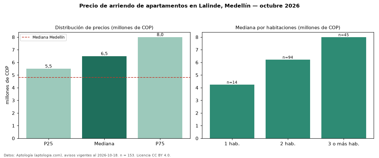 Precio de arriendo de apartamentos en Lalinde, Medellín — octubre 2026