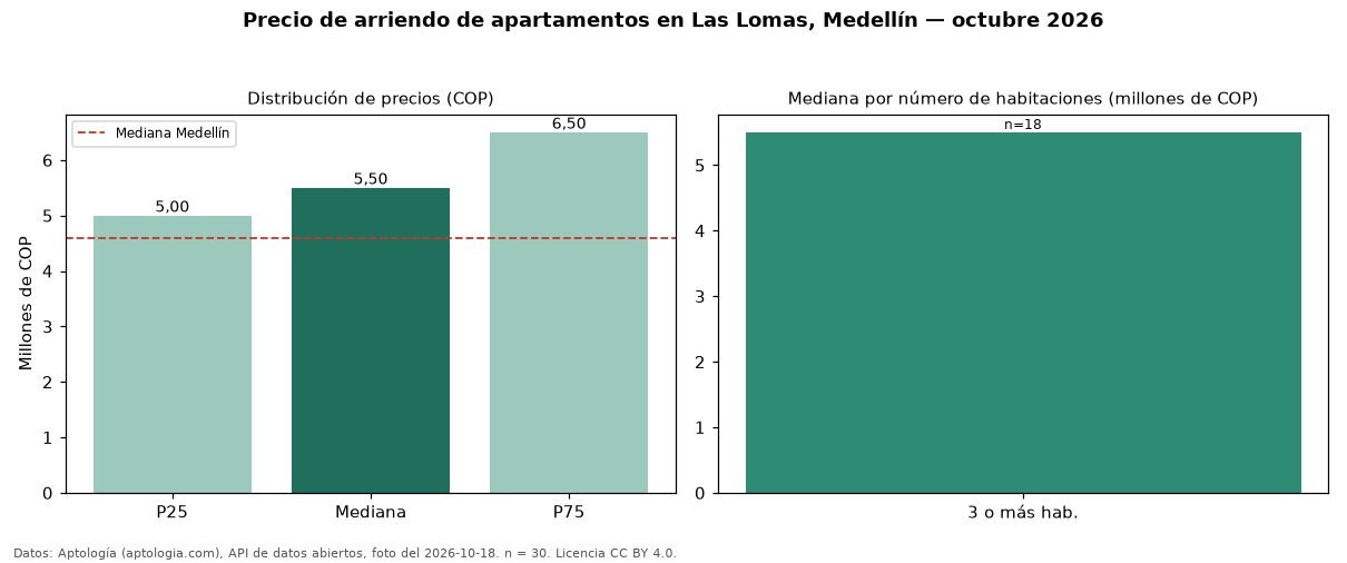 Precio de arriendo de apartamentos en Las Lomas, Medellín — octubre 2026
