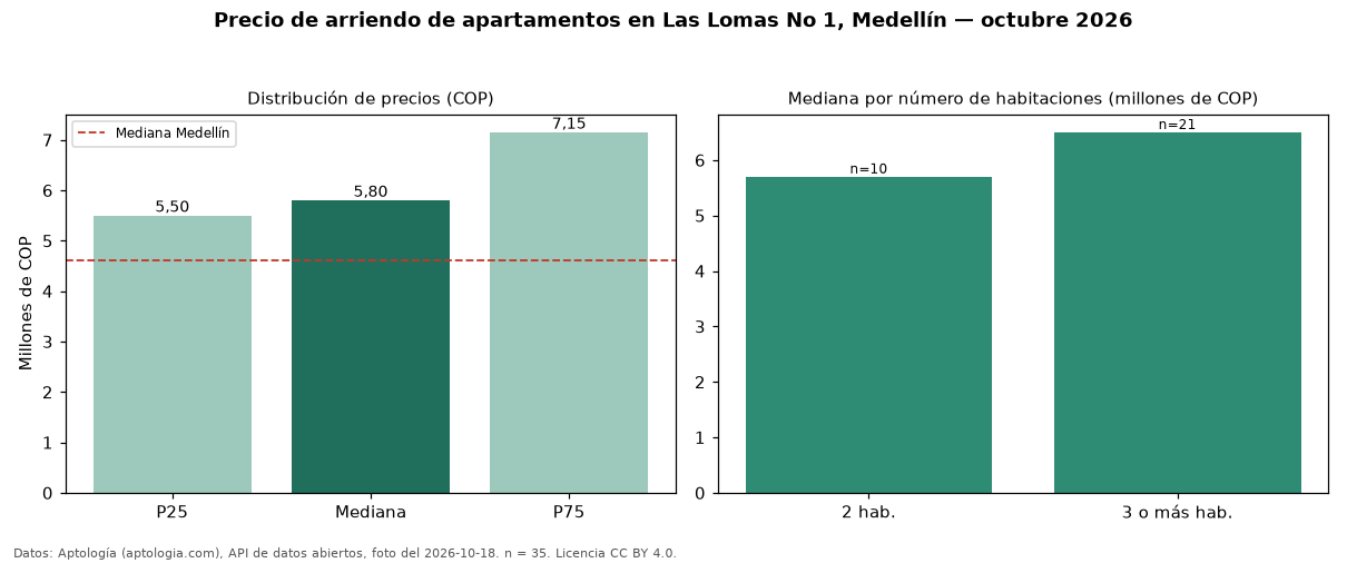Precio de arriendo de apartamentos en Las Lomas No 1, Medellín — octubre 2026