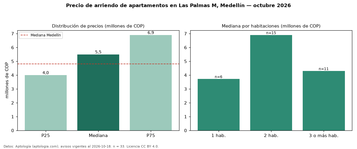 Precio de arriendo de apartamentos en Las Palmas M, Medellín — octubre 2026
