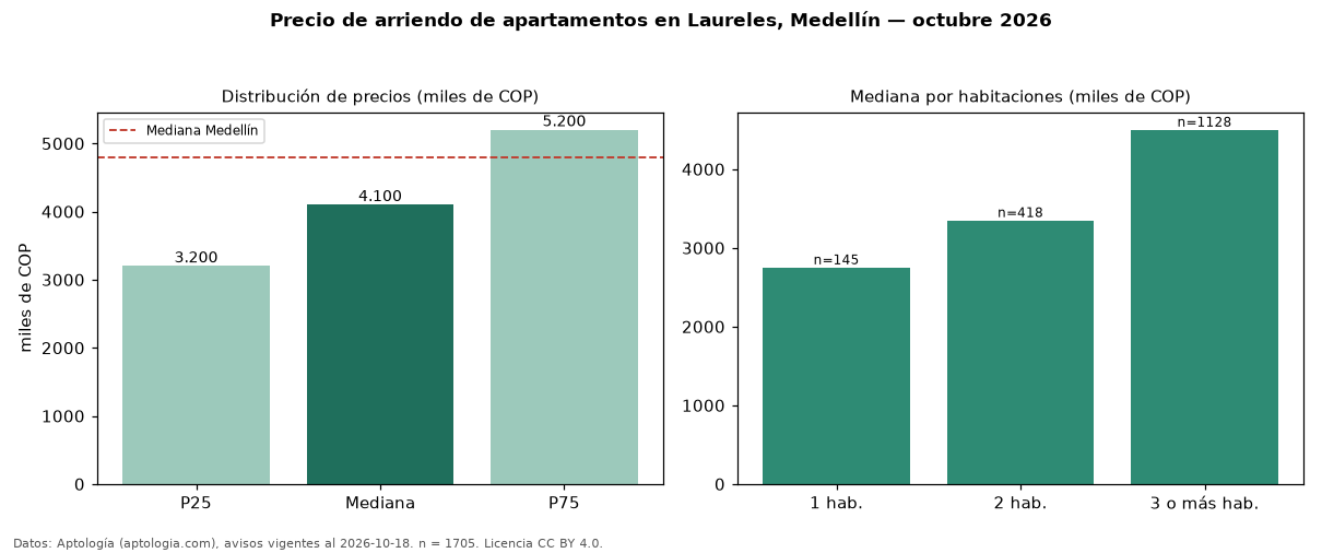 Precio de arriendo de apartamentos en Laureles, Medellín — octubre 2026