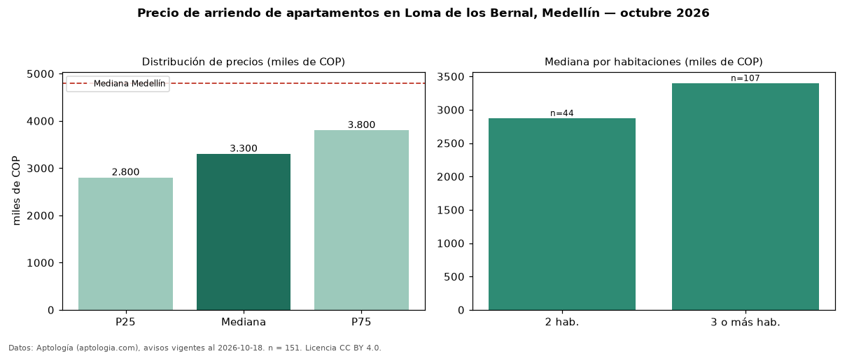 Precio de arriendo de apartamentos en Loma de los Bernal, Medellín — octubre 2026
