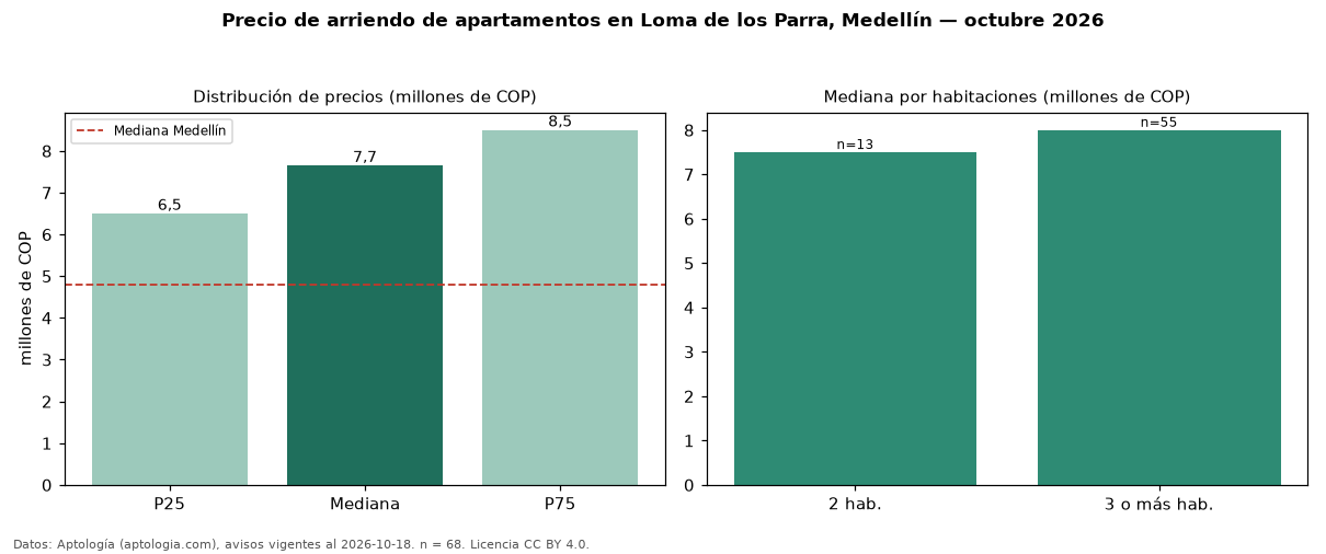 Precio de arriendo de apartamentos en Loma de los Parra, Medellín — octubre 2026