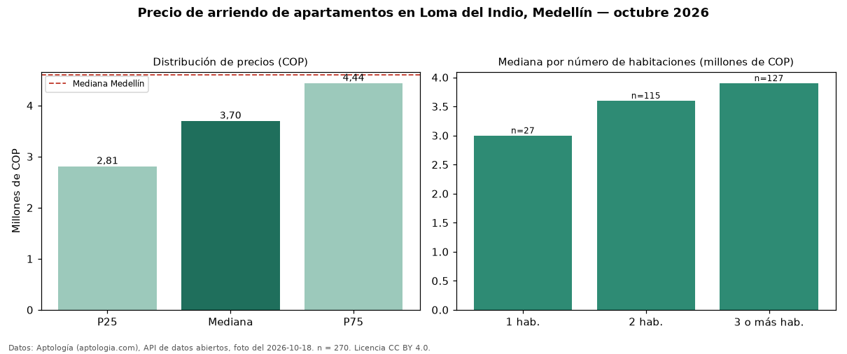 Precio de arriendo de apartamentos en Loma del Indio, Medellín — octubre 2026