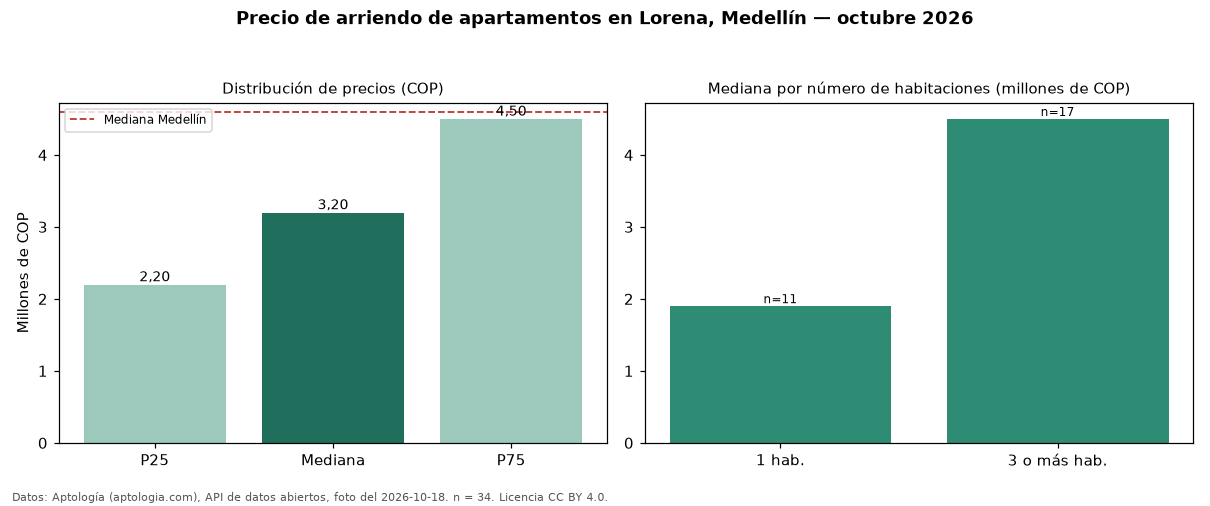 Precio de arriendo de apartamentos en Lorena, Medellín — octubre 2026