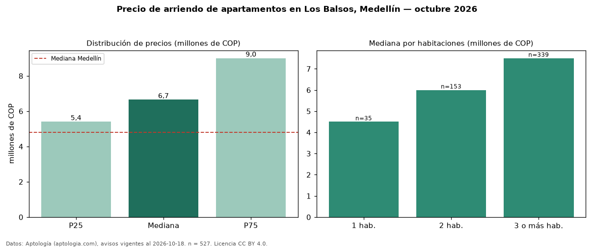 Precio de arriendo de apartamentos en Los Balsos, Medellín — octubre 2026