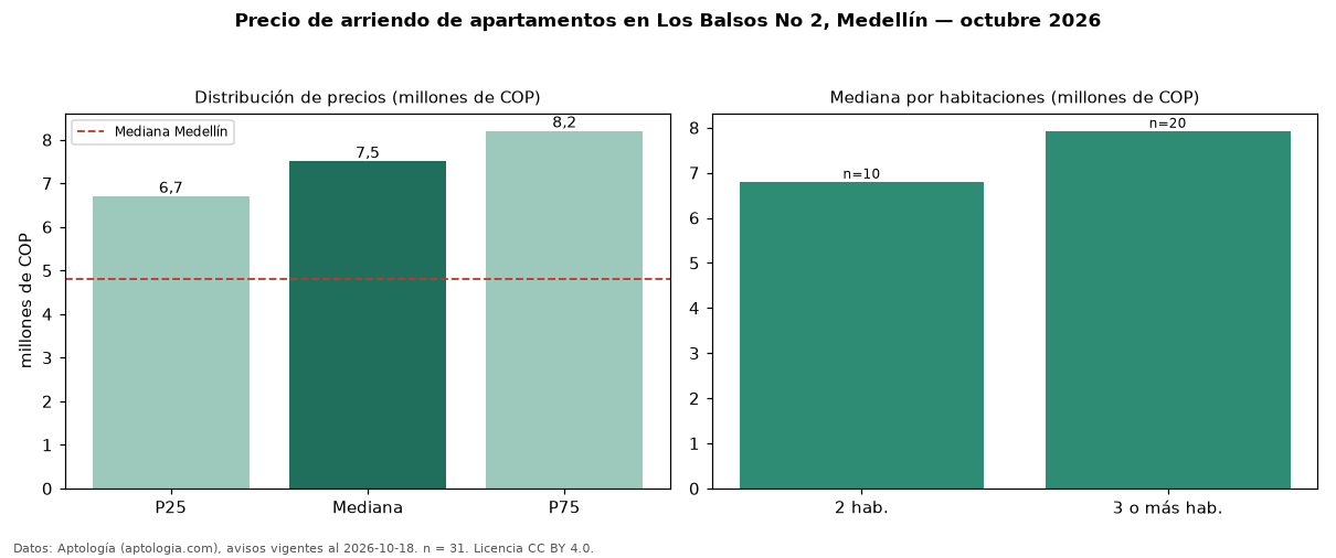 Precio de arriendo de apartamentos en Los Balsos No 2, Medellín — octubre 2026