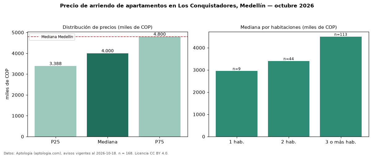 Precio de arriendo de apartamentos en Los Conquistadores, Medellín — octubre 2026