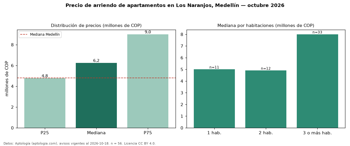 Precio de arriendo de apartamentos en Los Naranjos, Medellín — octubre 2026