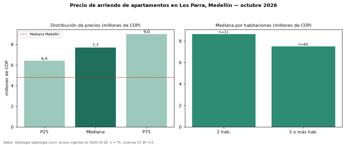 Precio de arriendo de apartamentos en Los Parra, Medellín — octubre 2026
