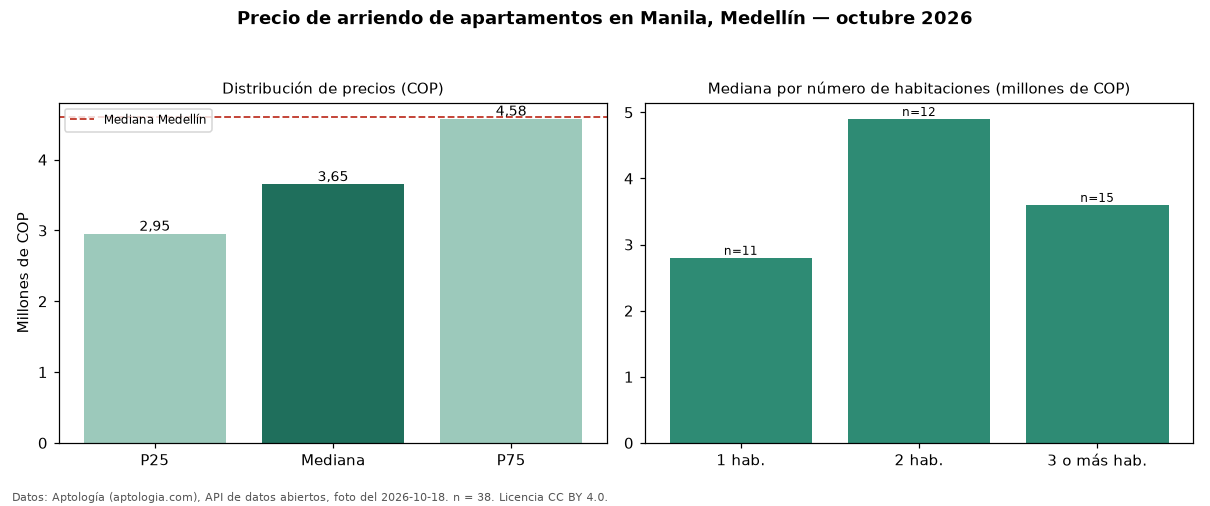 Precio de arriendo de apartamentos en Manila, Medellín — octubre 2026