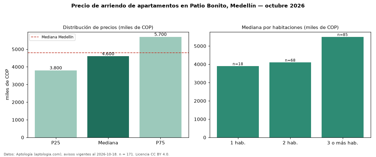 Precio de arriendo de apartamentos en Patio Bonito, Medellín — octubre 2026