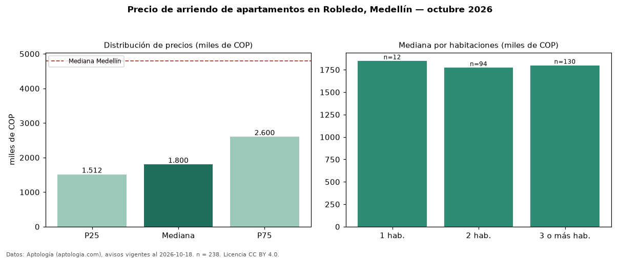 Precio de arriendo de apartamentos en Robledo, Medellín — octubre 2026