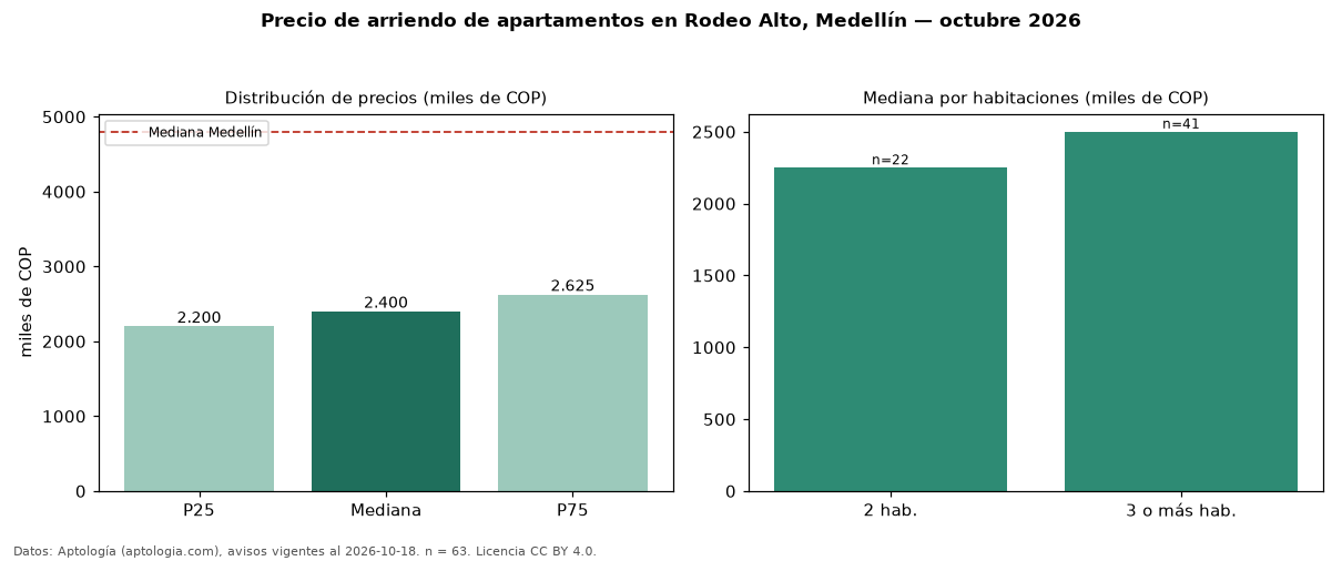 Precio de arriendo de apartamentos en Rodeo Alto, Medellín — octubre 2026
