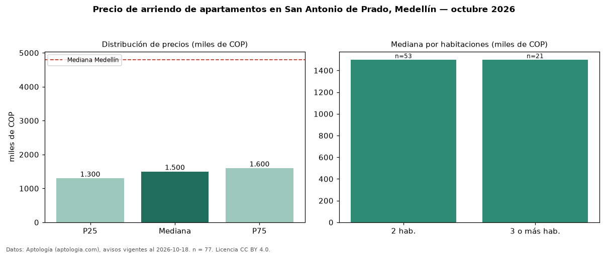 Precio de arriendo de apartamentos en San Antonio de Prado, Medellín — octubre 2026