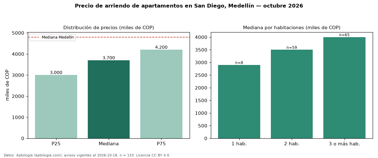 Precio de arriendo de apartamentos en San Diego, Medellín — octubre 2026