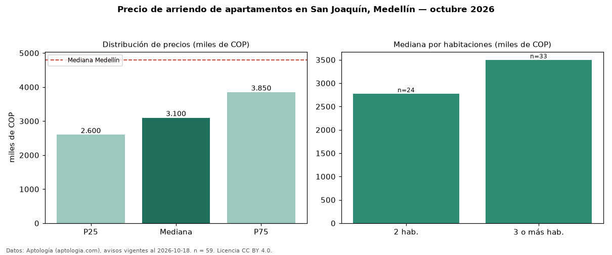 Precio de arriendo de apartamentos en San Joaquín, Medellín — octubre 2026