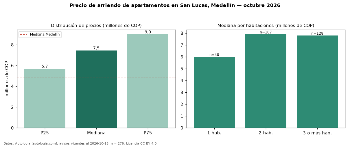 Precio de arriendo de apartamentos en San Lucas, Medellín — octubre 2026