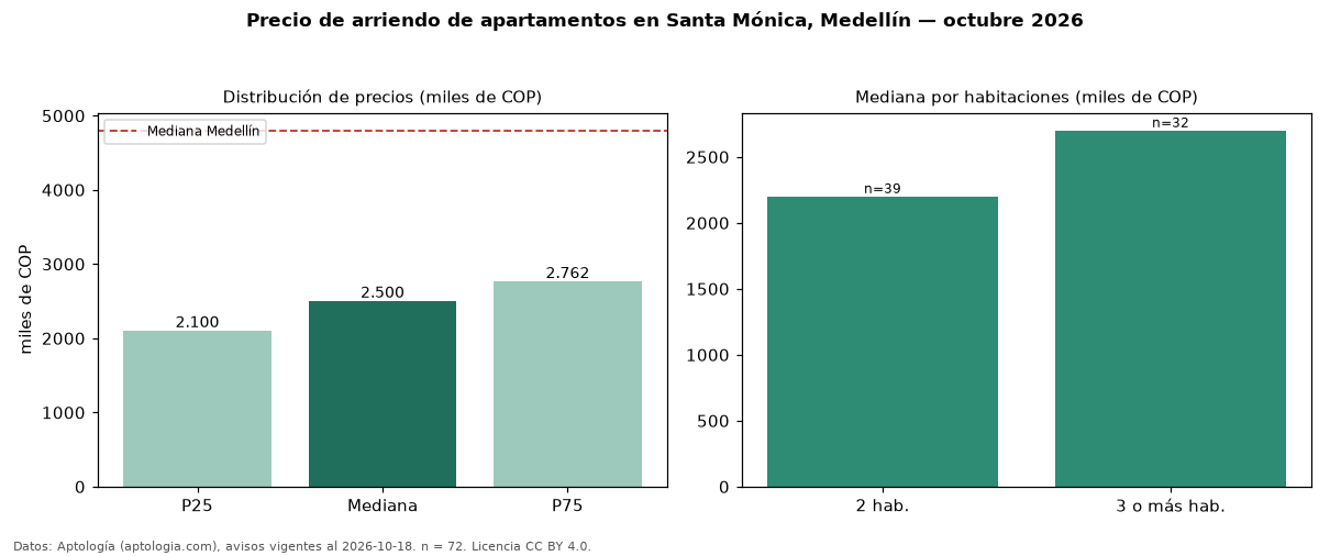 Precio de arriendo de apartamentos en Santa Mónica, Medellín — octubre 2026