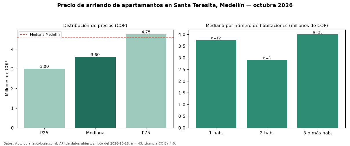 Precio de arriendo de apartamentos en Santa Teresita, Medellín — octubre 2026
