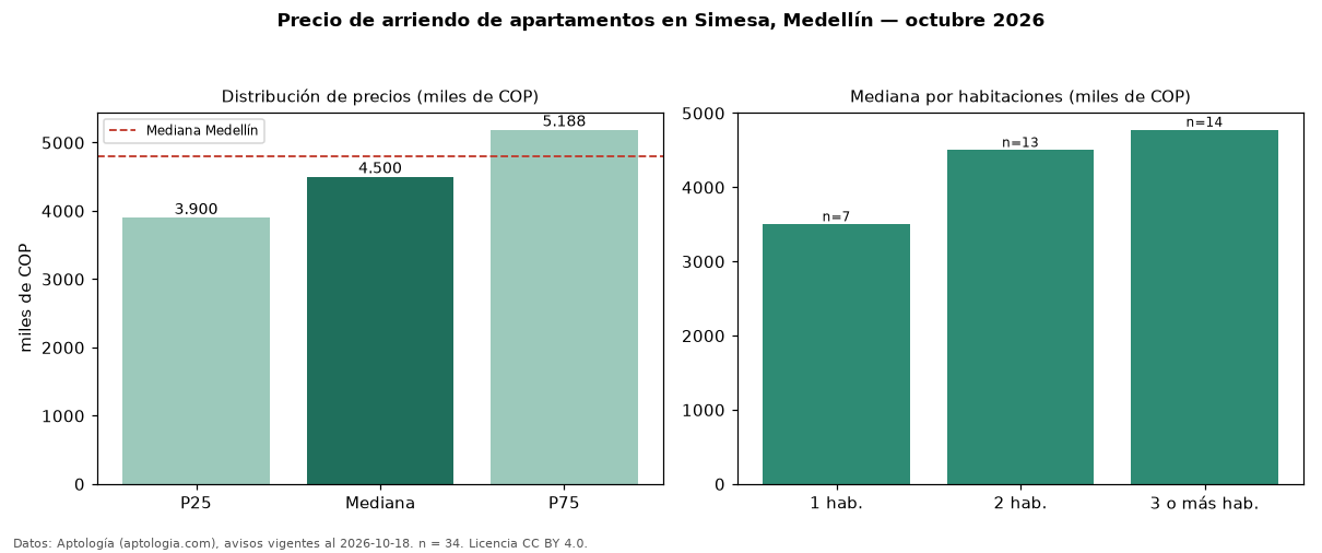 Precio de arriendo de apartamentos en Simesa, Medellín — octubre 2026