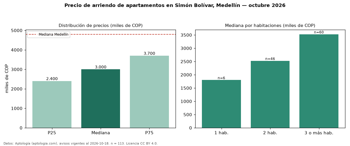 Precio de arriendo de apartamentos en Simón Bolívar, Medellín — octubre 2026