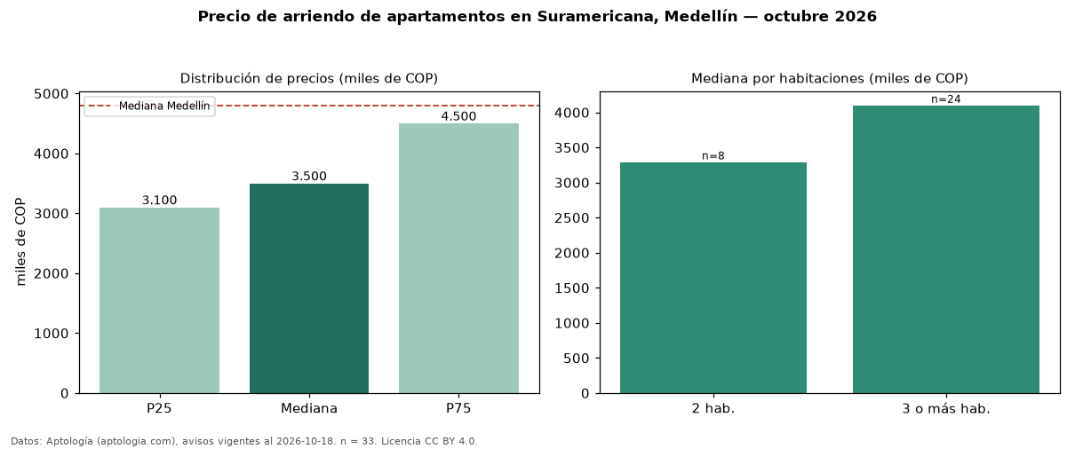 Precio de arriendo de apartamentos en Suramericana, Medellín — octubre 2026