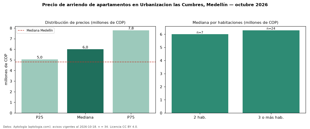 Precio de arriendo de apartamentos en Urbanizacion las Cumbres, Medellín — octubre 2026