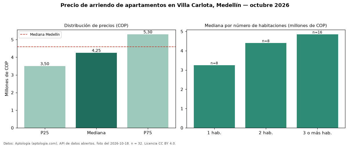 Precio de arriendo de apartamentos en Villa Carlota, Medellín — octubre 2026