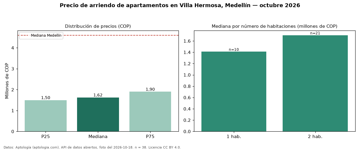 Precio de arriendo de apartamentos en Villa Hermosa, Medellín — octubre 2026