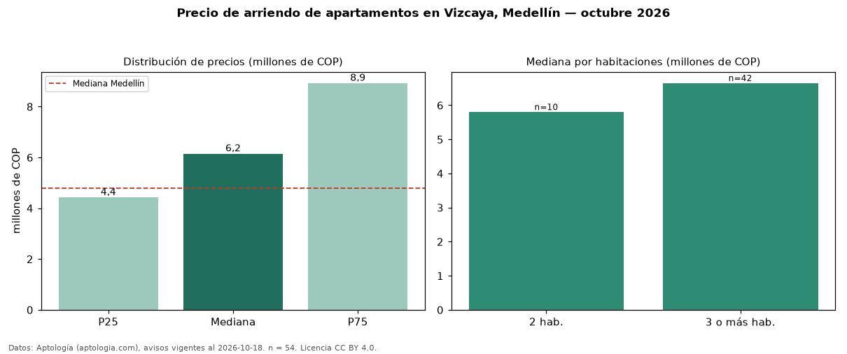 Precio de arriendo de apartamentos en Vizcaya, Medellín — octubre 2026