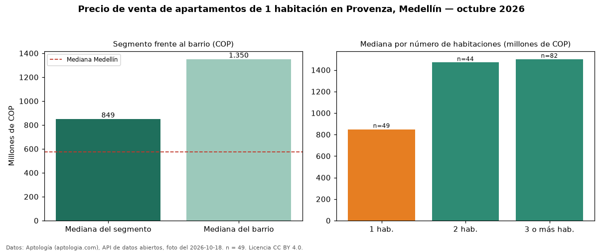 Precio de venta de apartamentos de 1 habitación en Provenza, Medellín — octubre 2026