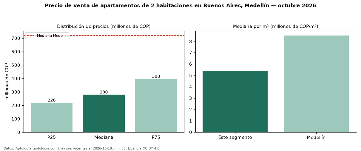 Precio de venta de apartamentos de 2 habitaciones en Buenos Aires, Medellín — octubre 2026