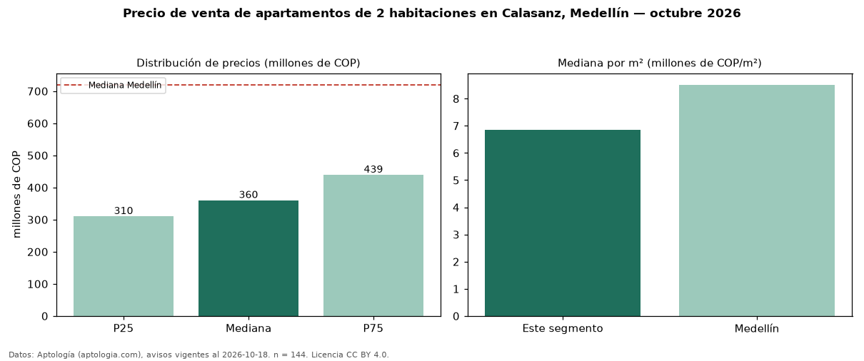 Precio de venta de apartamentos de 2 habitaciones en Calasanz, Medellín — octubre 2026