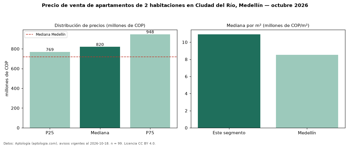 Precio de venta de apartamentos de 2 habitaciones en Ciudad del Río, Medellín — octubre 2026