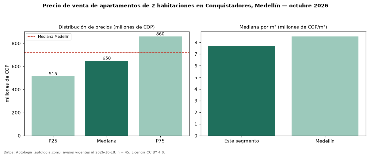 Precio de venta de apartamentos de 2 habitaciones en Conquistadores, Medellín — octubre 2026