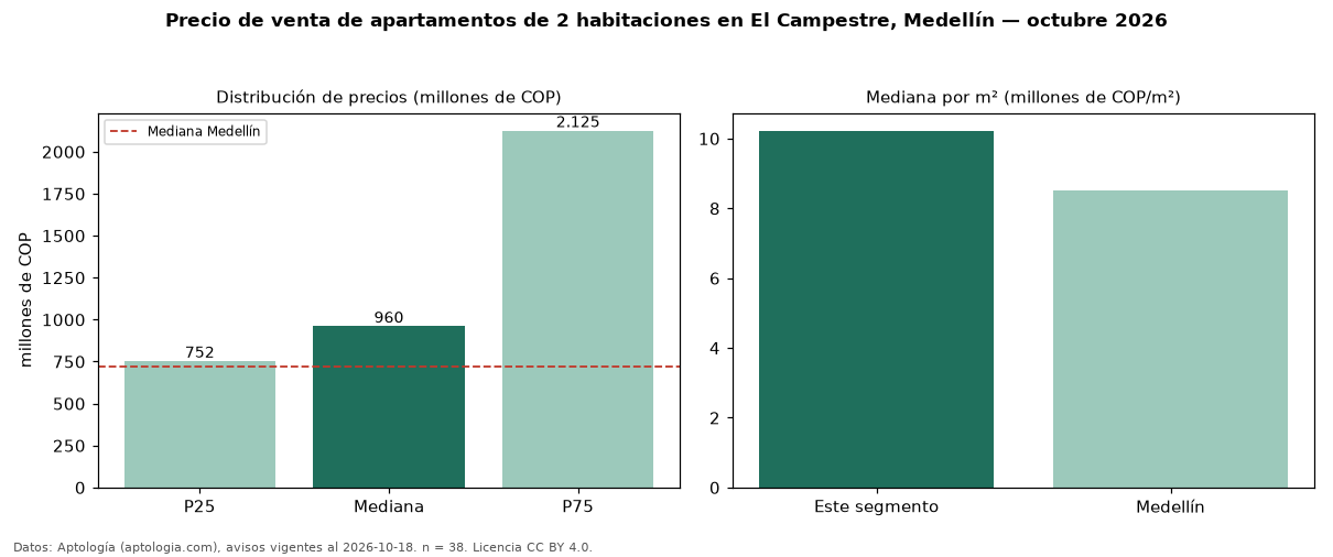 Precio de venta de apartamentos de 2 habitaciones en El Campestre, Medellín — octubre 2026