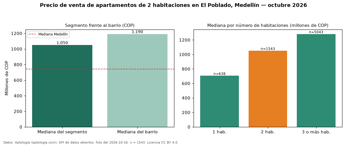 Precio de venta de apartamentos de 2 habitaciones en El Poblado, Medellín — octubre 2026