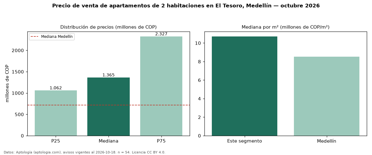 Precio de venta de apartamentos de 2 habitaciones en El Tesoro, Medellín — octubre 2026