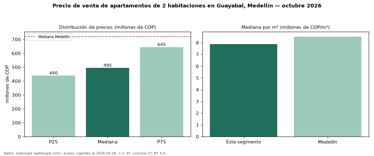 Precio de venta de apartamentos de 2 habitaciones en Guayabal, Medellín — octubre 2026