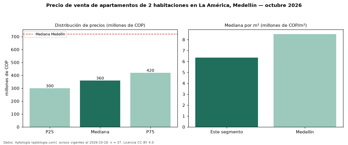 Precio de venta de apartamentos de 2 habitaciones en La América, Medellín — octubre 2026