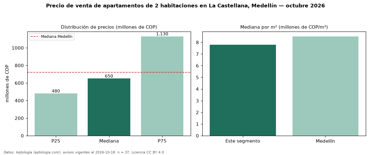 Precio de venta de apartamentos de 2 habitaciones en La Castellana, Medellín — octubre 2026