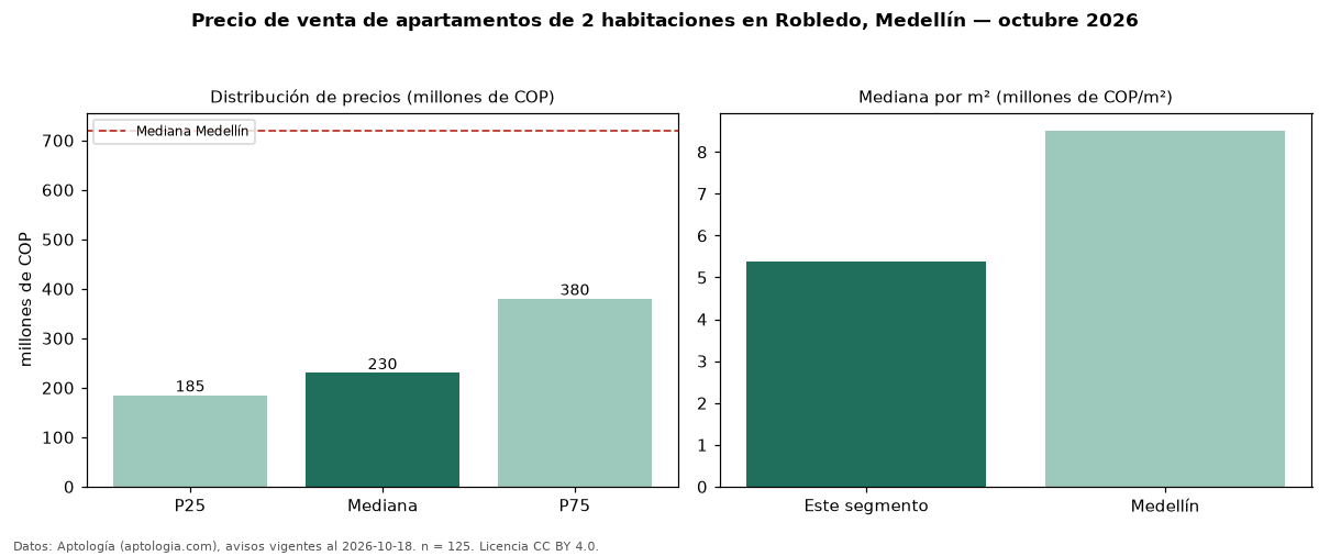 Precio de venta de apartamentos de 2 habitaciones en Robledo, Medellín — octubre 2026