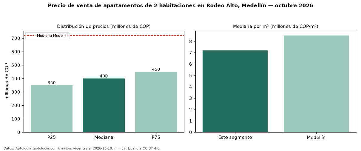 Precio de venta de apartamentos de 2 habitaciones en Rodeo Alto, Medellín — octubre 2026