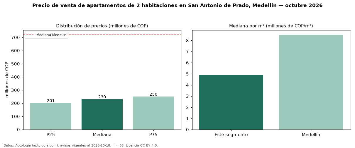 Precio de venta de apartamentos de 2 habitaciones en San Antonio de Prado, Medellín — octubre 2026